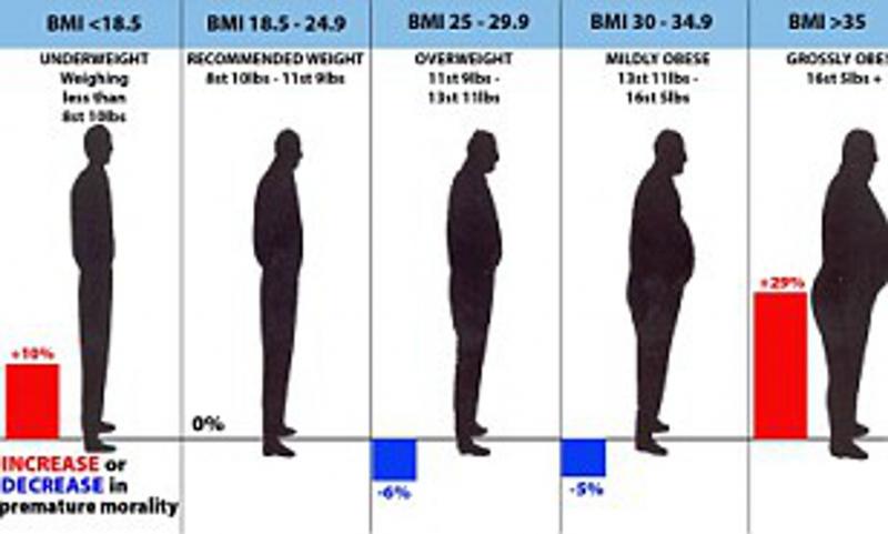 6 motivos pelos quais estar um pouco acima do peso é melhor do que ser magro