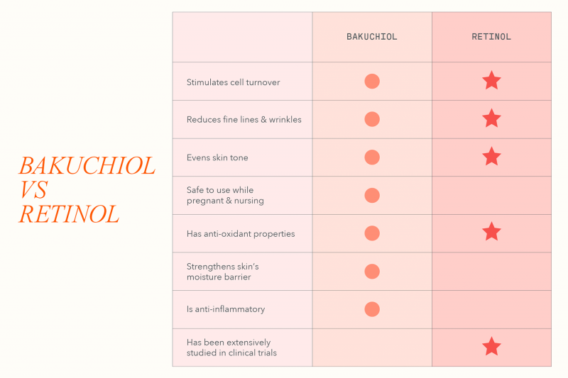 O que há por dentro: como os cosméticos com bakuchiol funcionam (e como ele é melhor do que o retinol)
