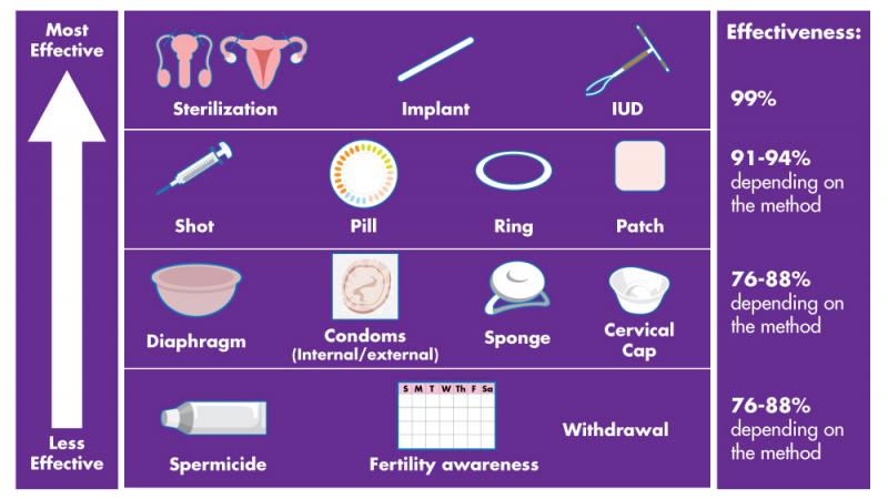 À vontade: classificação da confiabilidade dos métodos contraceptivos (todos os prós e contras)