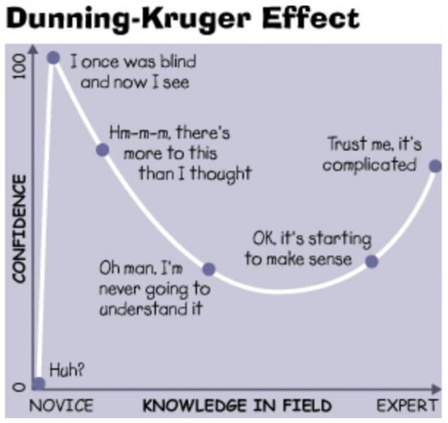 Sobre o estudo de Dunning-Kruger