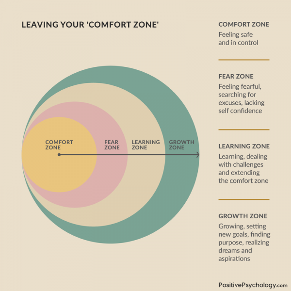 Características de uma zona de conforto: