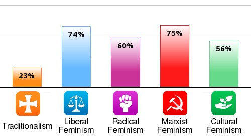 Bem-vindo ao nosso teste interativo que o ajudará a determinar seu nível de feminismo. O feminismo é um movimento social, político e cultural que defende os direitos das mulheres com base na igualdade política, social e econômica com os homens. É importante observar que o feminismo não significa odiar os homens, mas defender a igualdade de gênero.