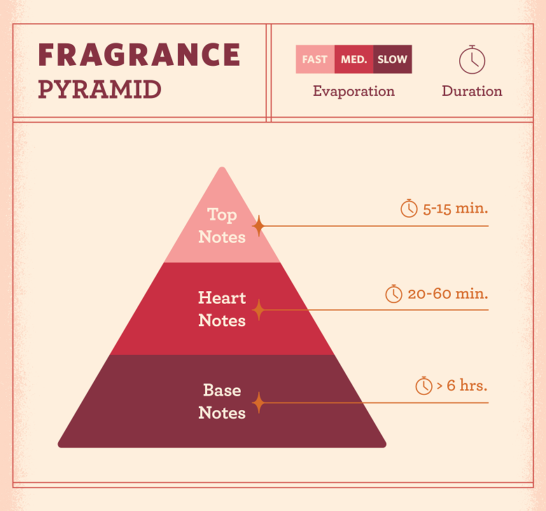 4 Experimente fragrâncias vintage