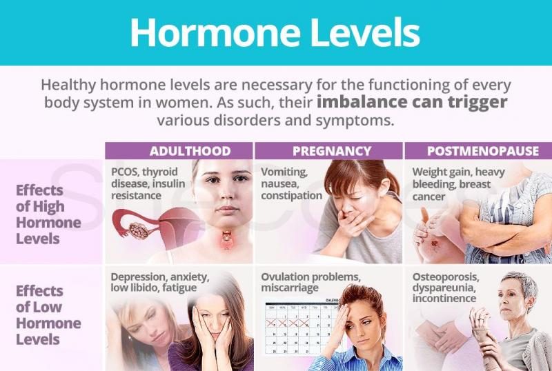 hormone-levels-9622922-7213167