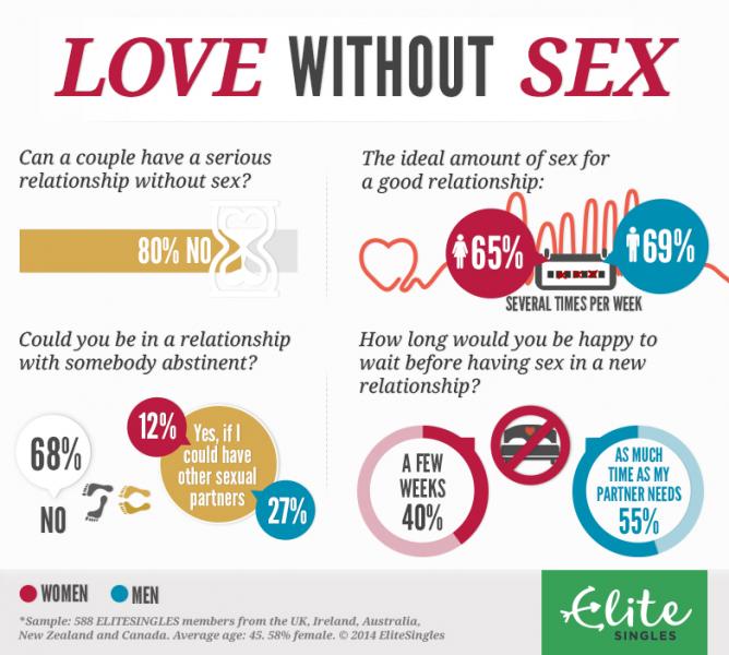 Sexo sem amor é possível. E amor sem sexo? Vamos dar uma olhada em alguns exemplos