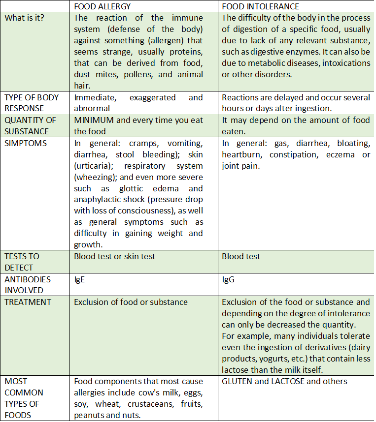 Como distinguir entre alergias e intolerância alimentar?