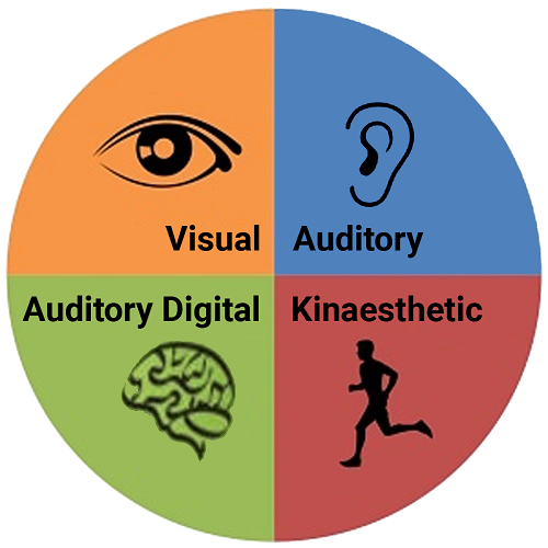 indefinidoOs alunos visuais aprendem melhor por meio da visão e da observação. Eles preferem usar recursos visuais, como gráficos, diagramas e imagens, para entender e lembrar informações. Eles têm uma forte capacidade de visualizar conceitos e geralmente têm um bom senso de consciência espacial. 