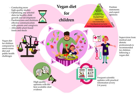 Um estudo indefinido publicado no Journal of Allergy and Clinical Immunology descobriu que as pessoas que consomem uma dieta rica em alimentos de origem vegetal têm menos chance de desenvolver alergias. Os pesquisadores analisaram dados de milhares de participantes e descobriram que aqueles que aderiram a uma dieta baseada em vegetais tiveram um risco significativamente menor de ter reações alérgicas em comparação com aqueles que consumiram uma dieta rica em produtos de origem animal.