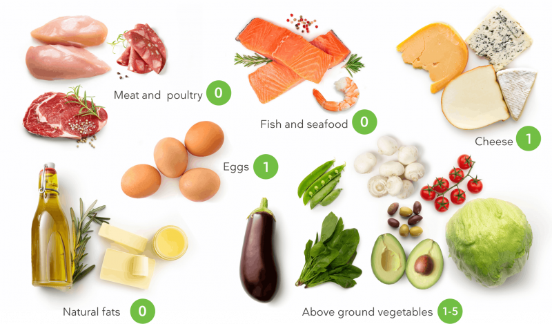 Coma carboidratos mesmo em uma dieta: lista de alimentos para perda de peso