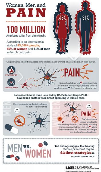 Os cientistas descobriram que os homens sentem a dor física com mais intensidade do que as mulheres